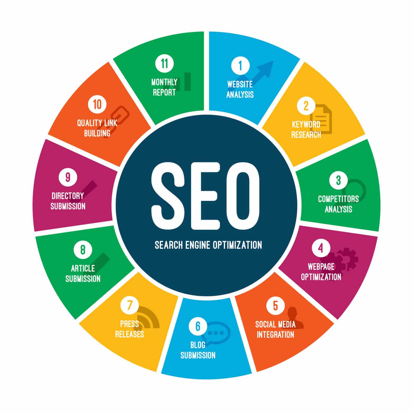 Search engine optimization